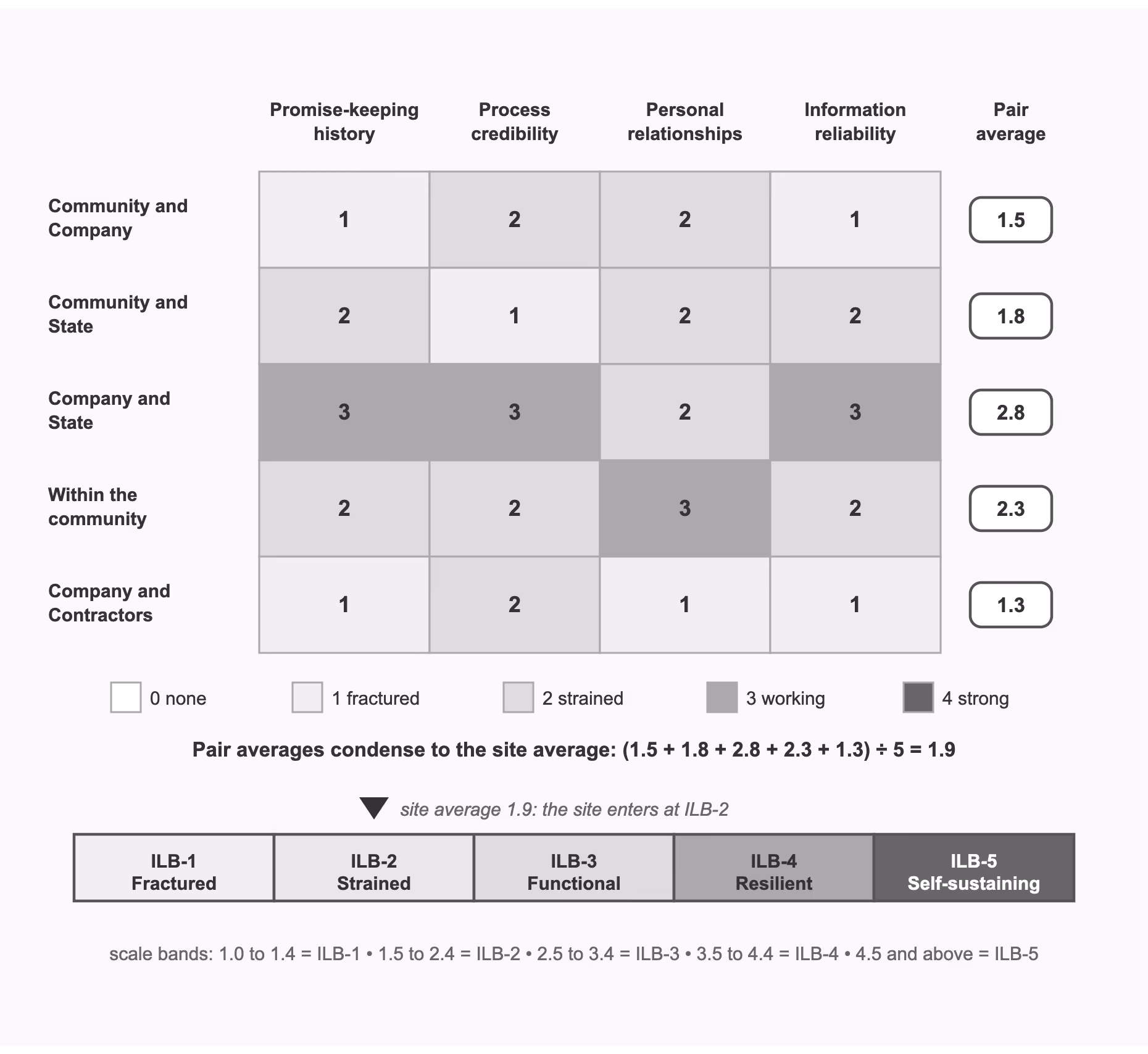 Figure 6. The Trust Audit Matrix: the four dimensions of trust, scored for each relationship pair.