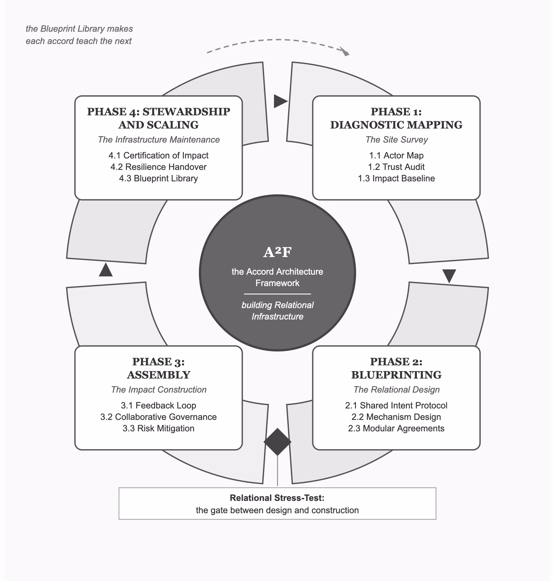 Figure 14. The Accord Architecture Framework: where GROUNDS sits within the full Social Accord Architecture.