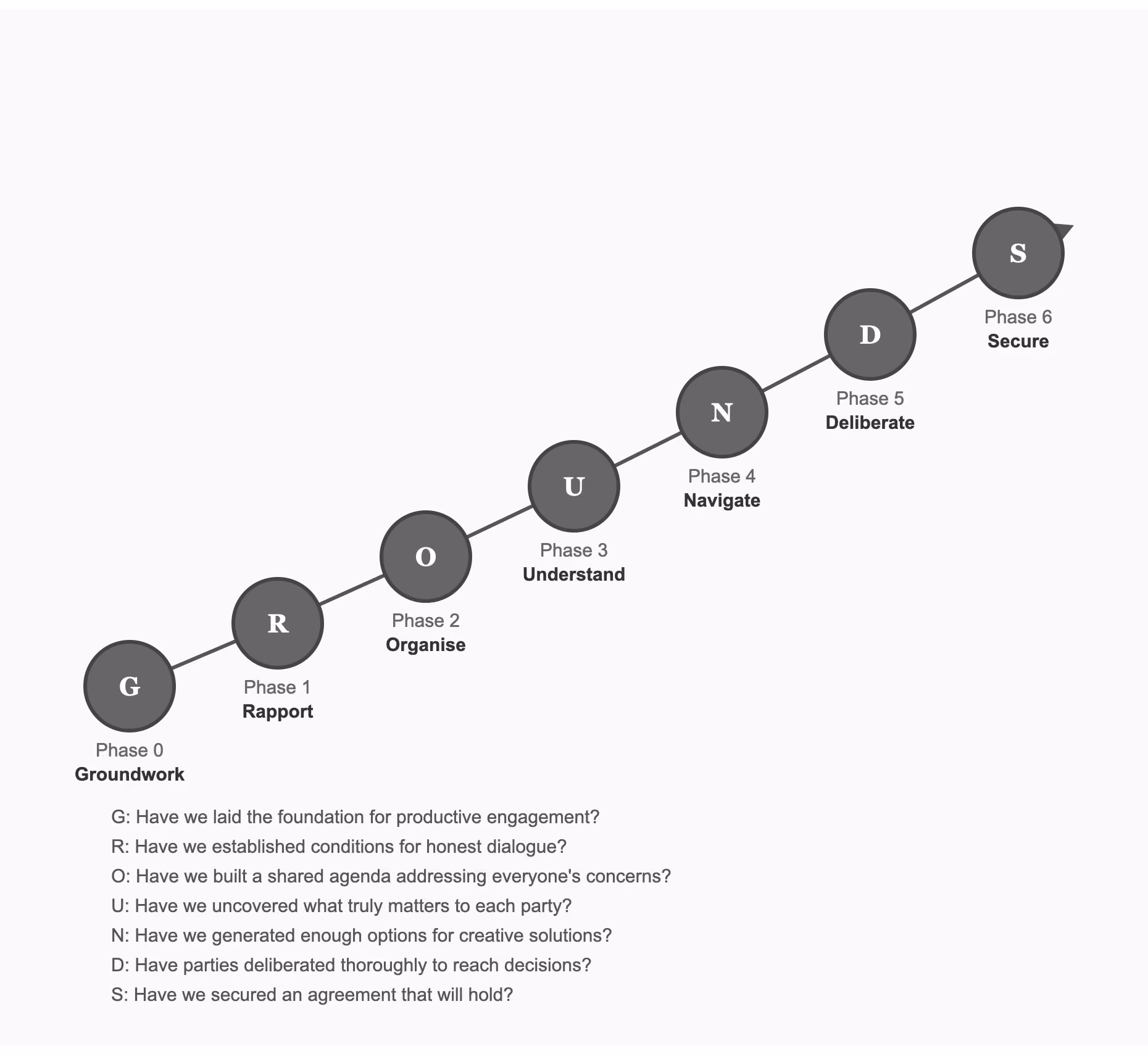 Figure 16. The GROUNDS arc: the seven phases from Groundwork to Secure.